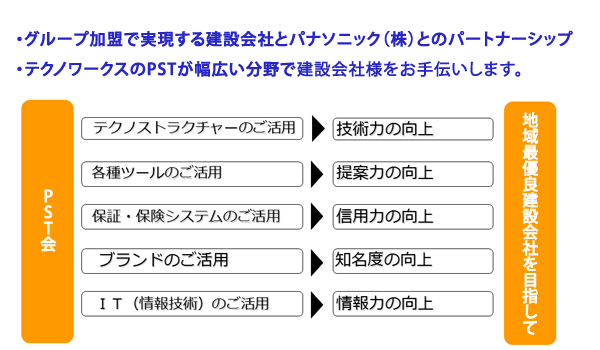 パナソニック耐震住宅工法 テクノストラクチャー