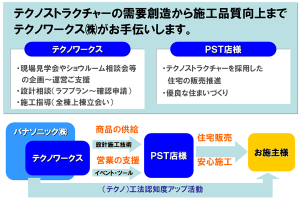 テクノストラクチャーの需要創造から施工品質向上までテクノワークス株式会社がお手伝いします。